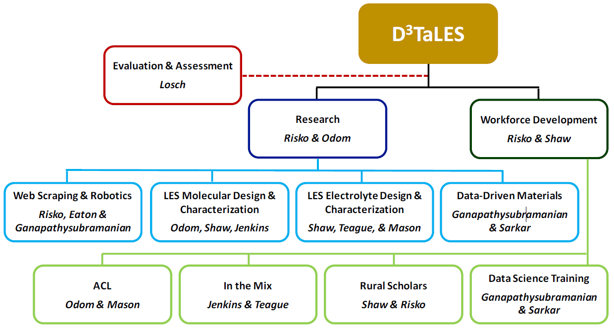 Leadership Structure Graphic